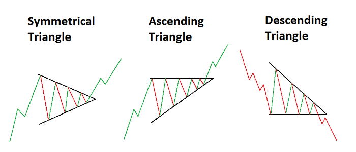 الگوهای مثلث و استراتژی آن در تحلیل تکنیکال و ارز دیجیتال