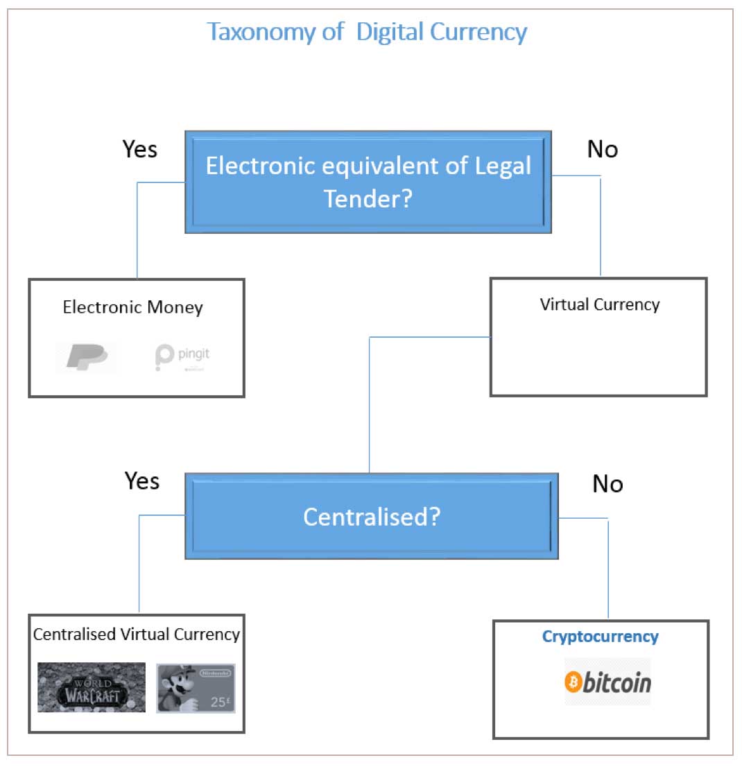 ارز دیجیتال چیست