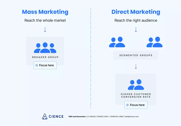 بازاریابی مستقیم (Direct Marketing) چیست؟