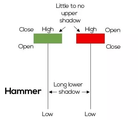 روش معامله با الگوی چکش Hammer