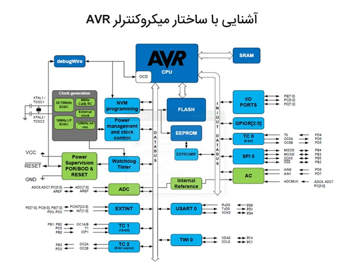 معرفی میکروکنترلر AVR و کاربردهای آن در صنایع